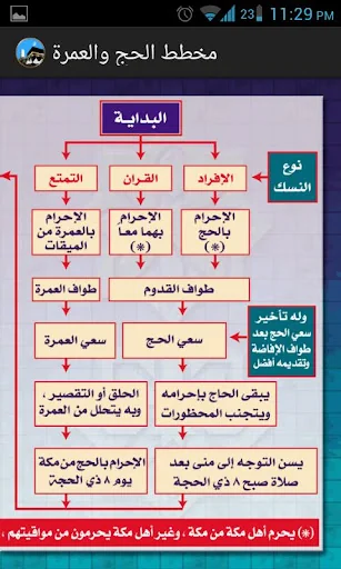 مخطط مناسك الحج والعمرة screenshot 2