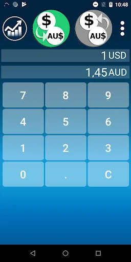 Australian Dollar to US Dollar