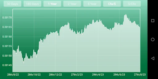 CFA Franc to Dollar screenshot 2
