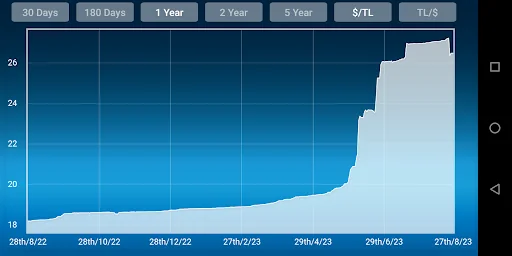 Dollar Turkish Lira Converter screenshot 2