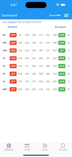 Easy Currency Strength