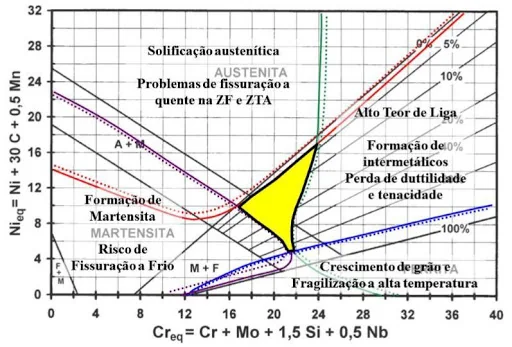 Diagrama de Schaeffler