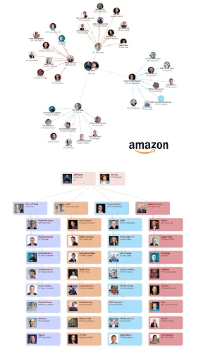 6 Groups - Orgs, Trees, Maps