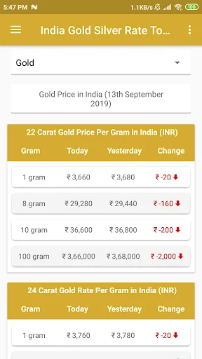 India Gold Sliver Rate Today