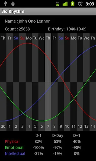 Biorhythm