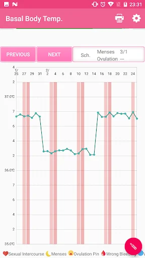 Basal Body Temperature Graph
