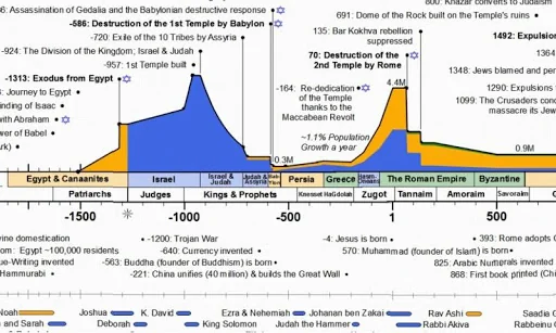Jewish Timeline - 6000 Years screenshot 3