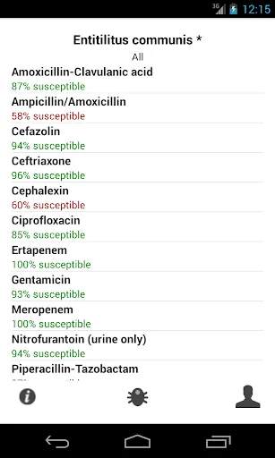 Antibiograms