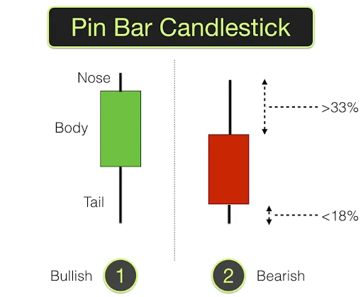 Candlestick Chart Pattern