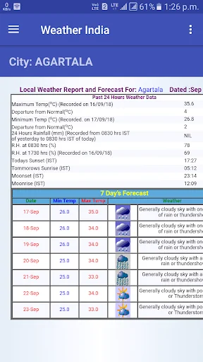 Weather India