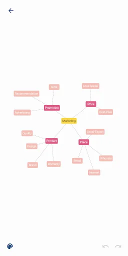 Recommind - Mind Map