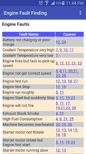 Engine Fault Finding