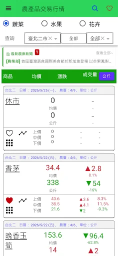 台灣市場交易行情-農漁禽