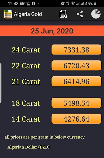 Algeria Gold Price Daily