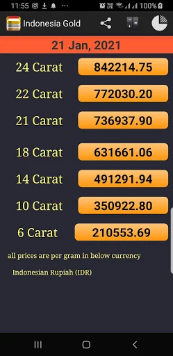 Daily Gold Price in Indonesia