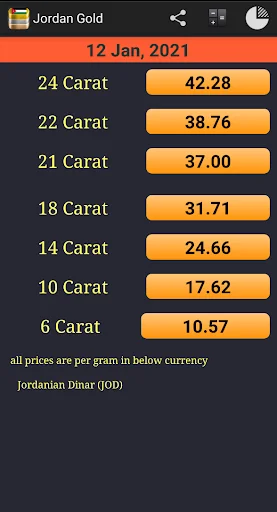 Daily Gold Price in Jordan
