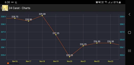 Dubai UAE Gold Price Today screenshot 2