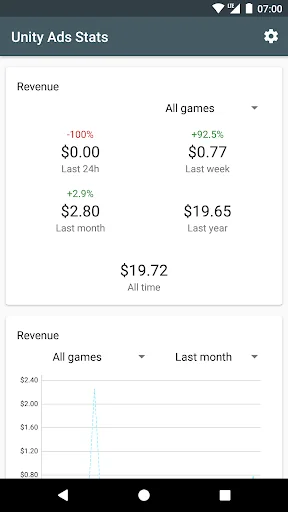 Unity Ads Stats