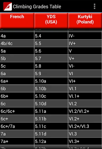 Climbing Grades Table