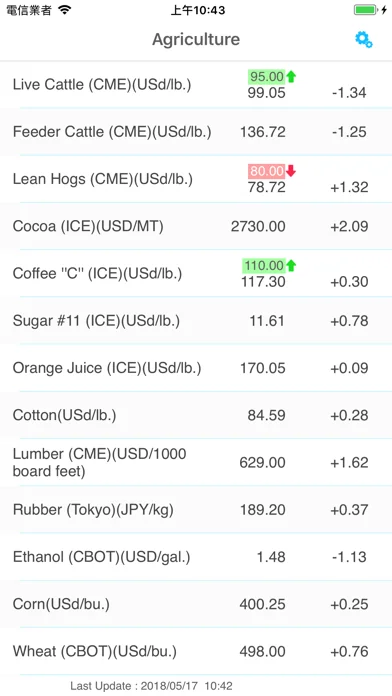 Agriculture Price Alert
