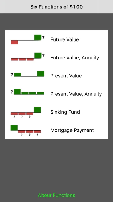Six Functions of a $1